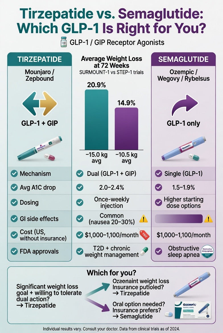 Tirzepatide vs. Semaglutide: Which GLP-1 Is Right for You?