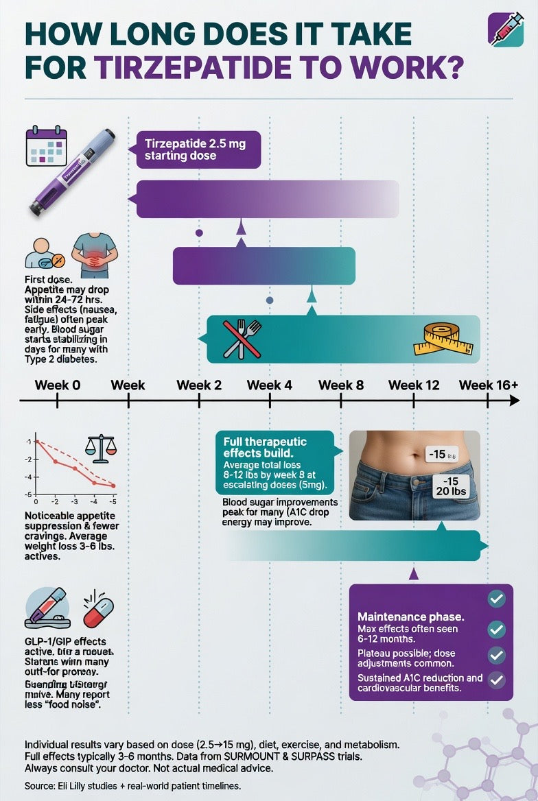 How Long Does It Take for Tirzepatide to Work?