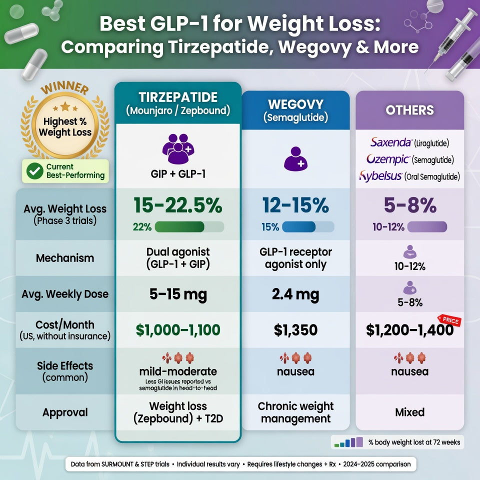 Best GLP-1 for Weight Loss: Comparing Tirzepatide, Wegovy & More