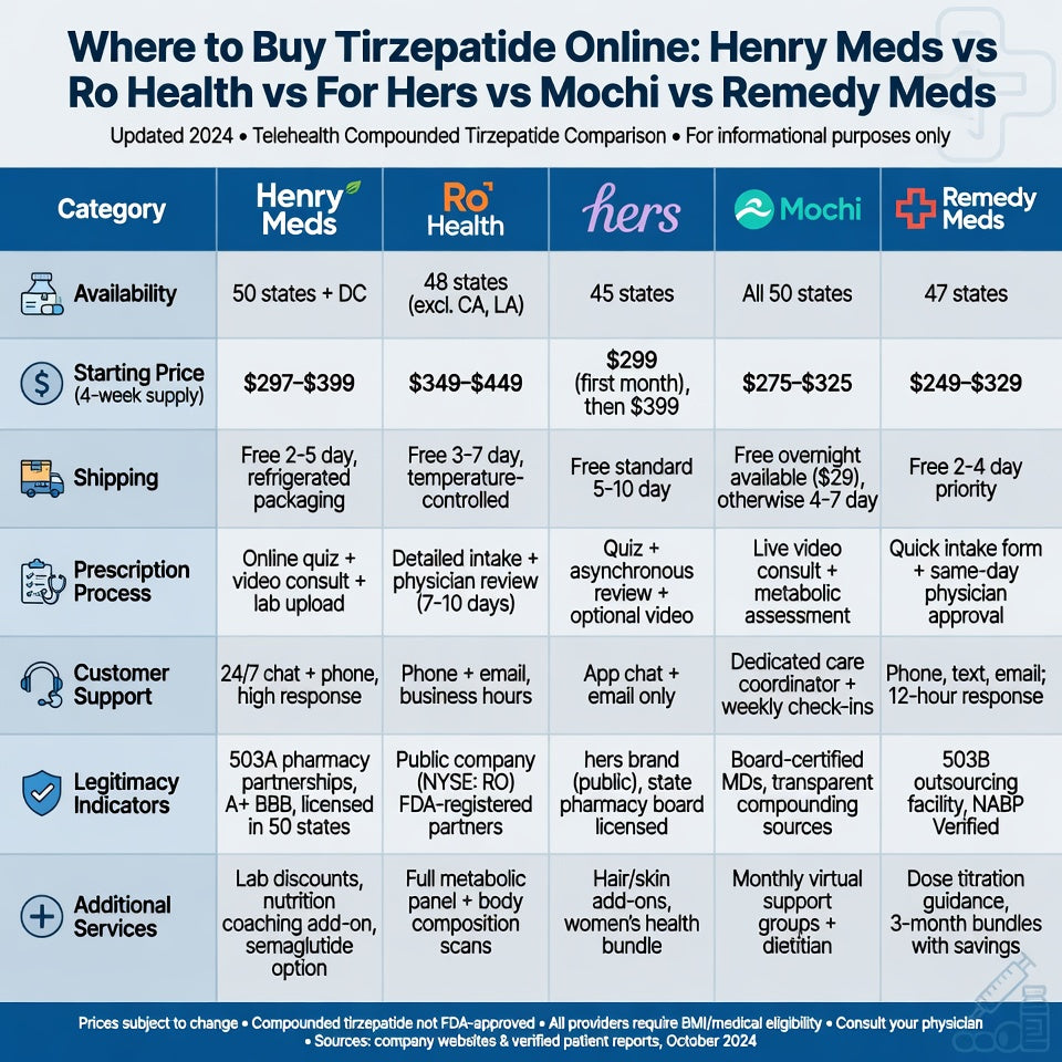 Where to Buy Tirzepatide Online: Comparing Henry Meds, Ro Health, For Hers, Mochi, and Remedy Meds